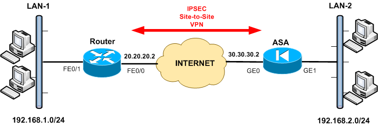 ipsec vpn configuration on cisco router pdf