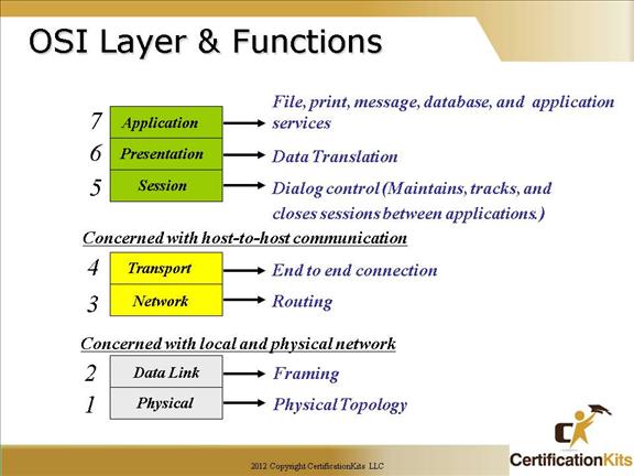 protocols used in each layer of osi model pdf